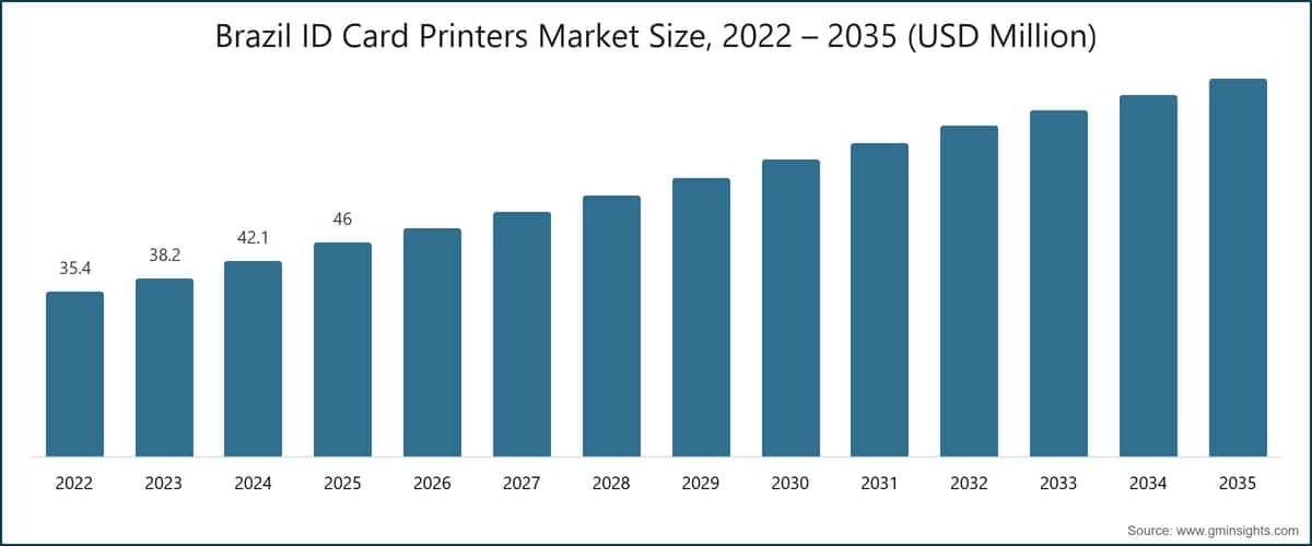 Brazil ID Card Printers Market Size, 2022 – 2035 (USD Million)