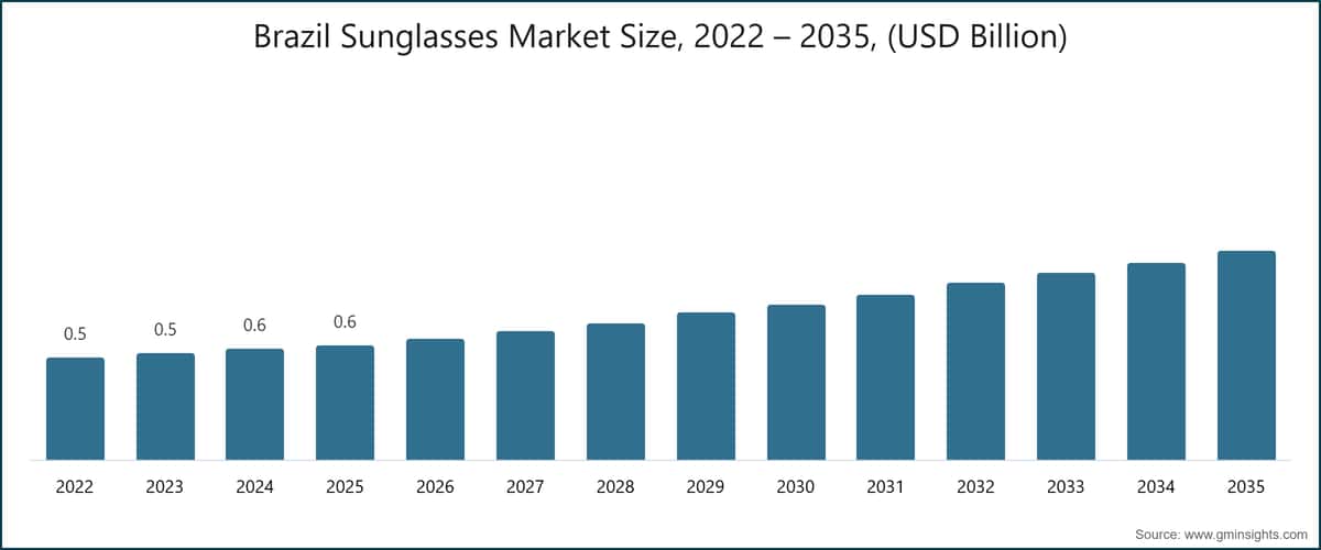 Brazil Sunglasses Market Size, 2022 – 2035, (USD Billion)