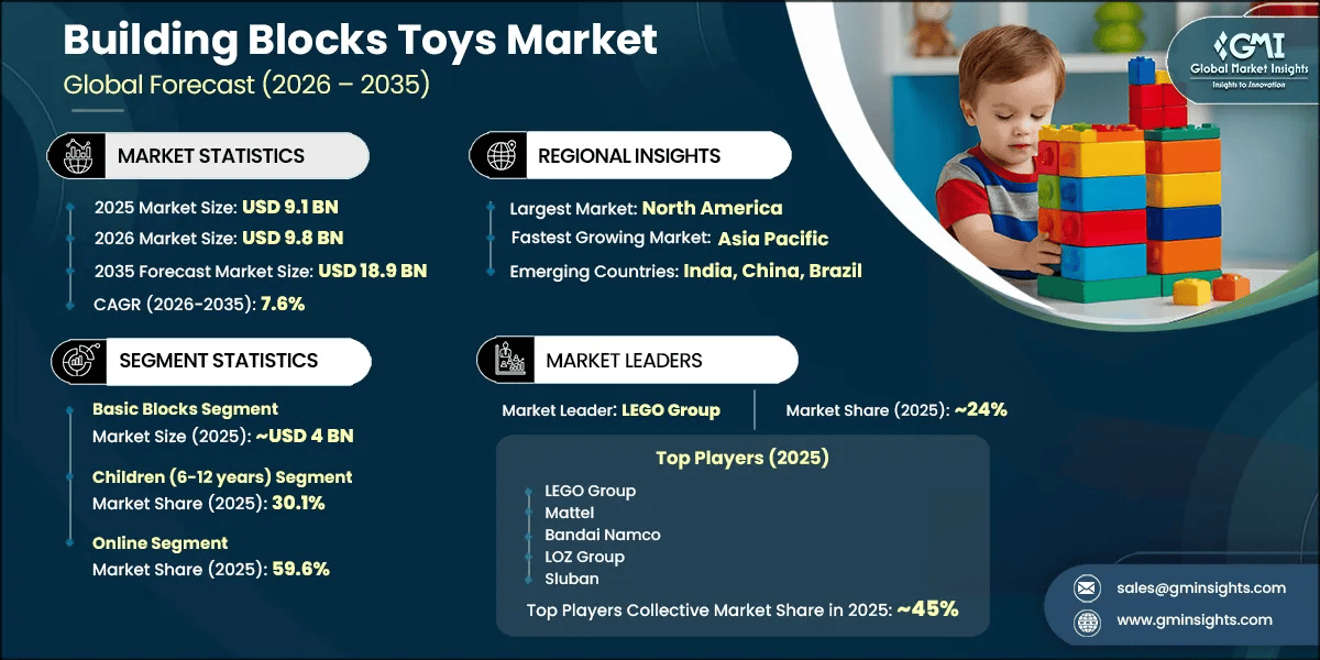 Building Blocks Toys Market Research Report