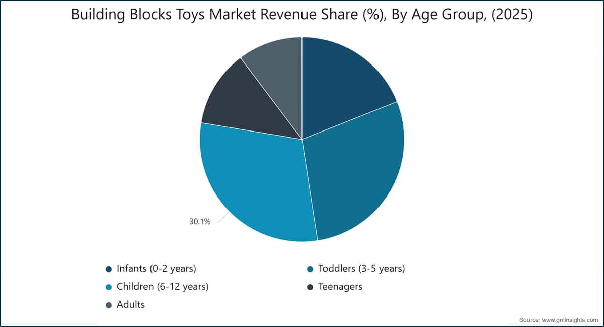 Part des revenus du marché des jouets de construction (%), par groupe d’âge (2025)