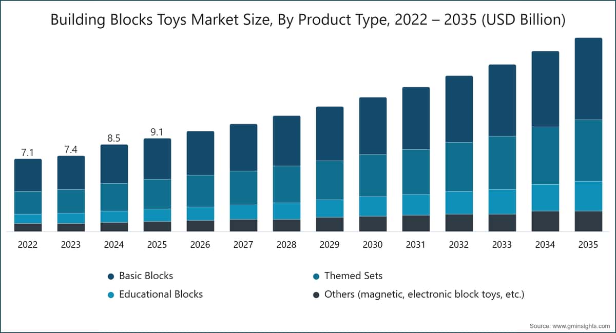 Taille du marché des jouets de construction par type de produit, 2022–2035 (milliards de dollars USD)
