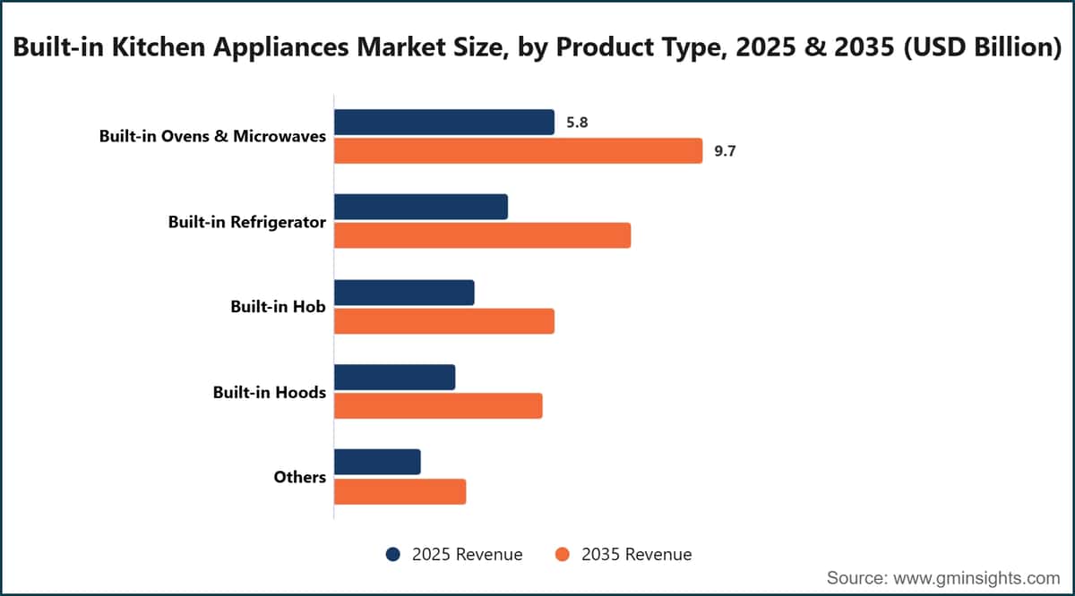 Built-in Kitchen Appliances Market Size, by Product Type, 2025 & 2035 (USD Billion)