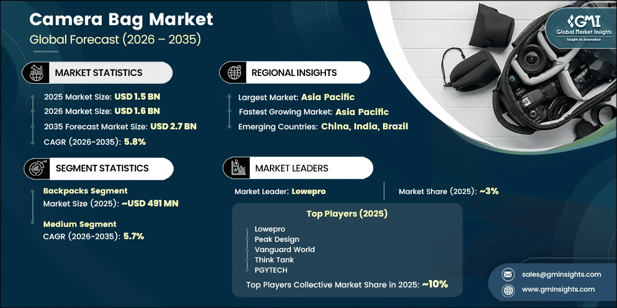 Camera Bag Market Research Report