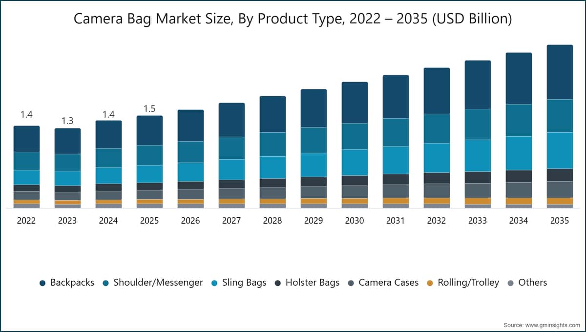 Camera Bag Market Size, By Product Type, 2022 – 2035 (USD Billion)