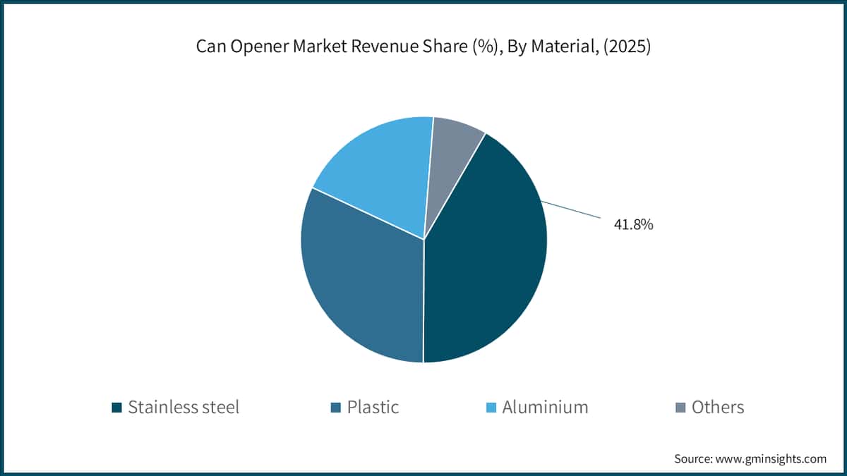 Can Opener Market Revenue Share (%), By Material, (2025)