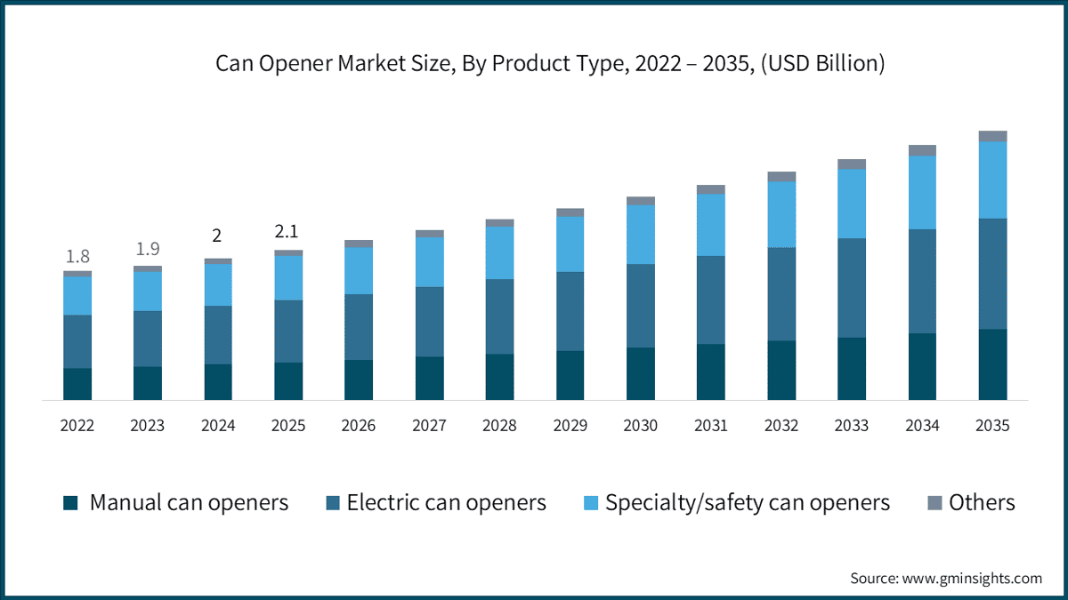 Can Opener Market Size, By Product Type, 2022 – 2035, (USD Billion)