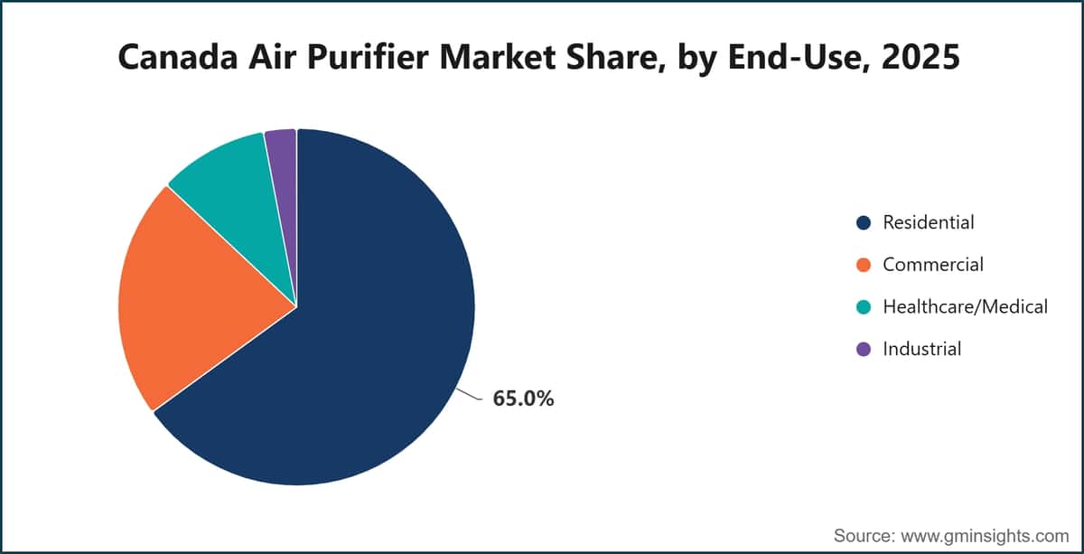 Canada Air Purifier Market Share, by End-Use, 2025