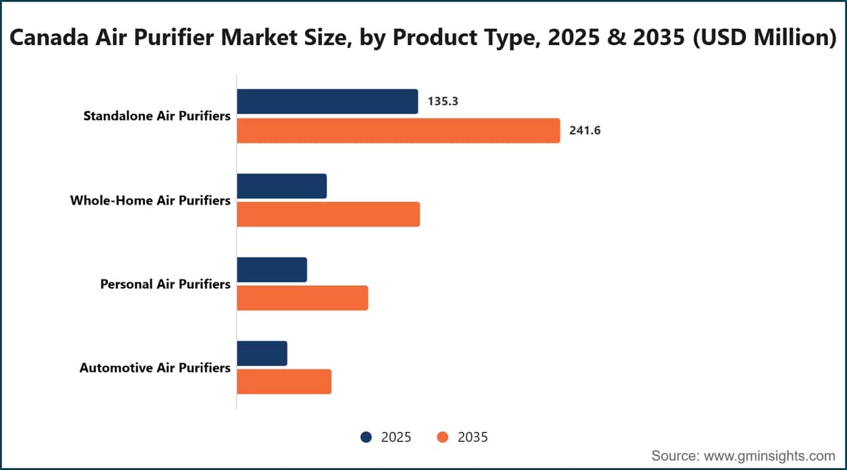 Canada Air Purifier Market Size, by Product Type, 2025 & 2035 (USD Million)