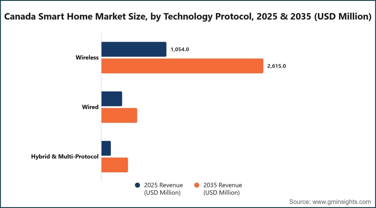 Canada Smart Home Market Size, by Technology Protocol, 2025 & 2035 (USD Million)