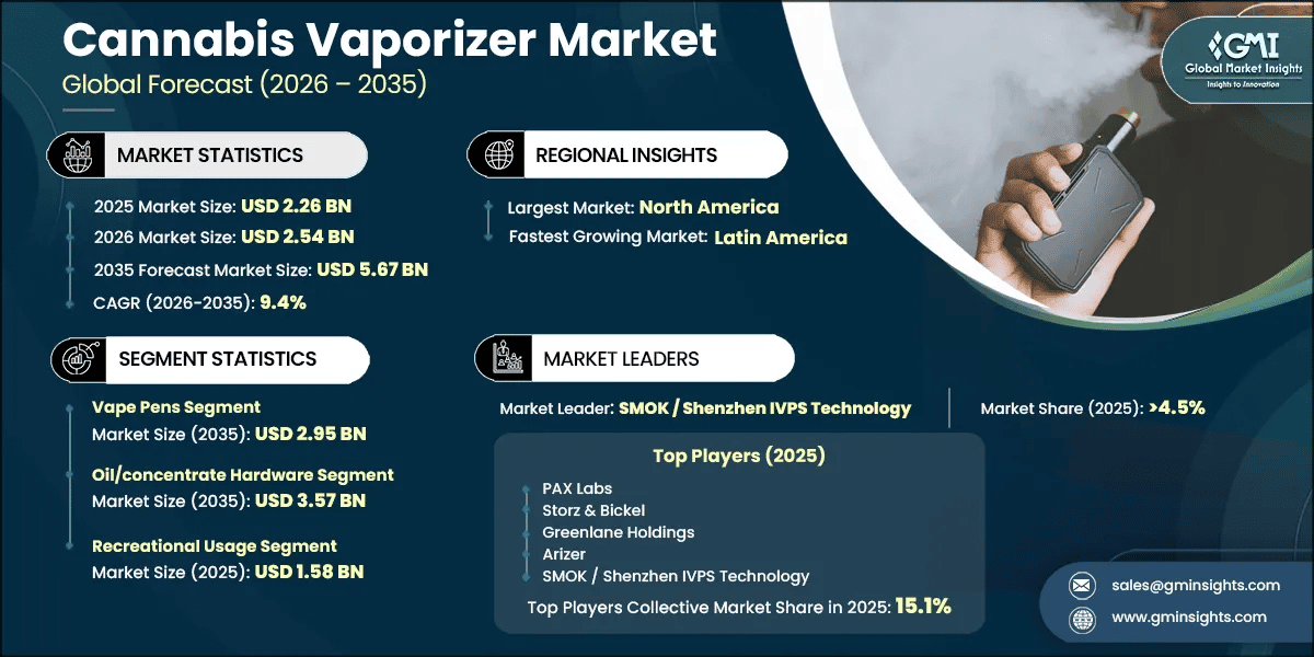 Cannabis Vaporizer Market Research Report