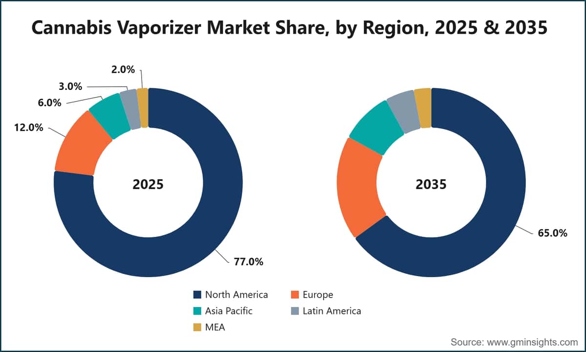 Part du marché des vaporisateurs de cannabis, par région, 2025 et 2035