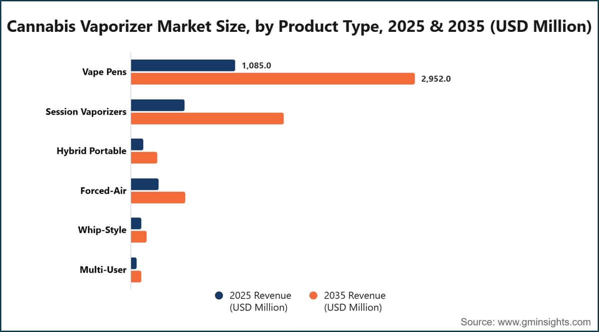 Taille du marché des vaporisateurs de cannabis, par type de produit, 2025 et 2035 (millions USD)