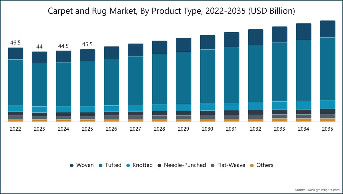 Carpet and Rug Market, By Product Type, 2022-2035 (USD Billion)