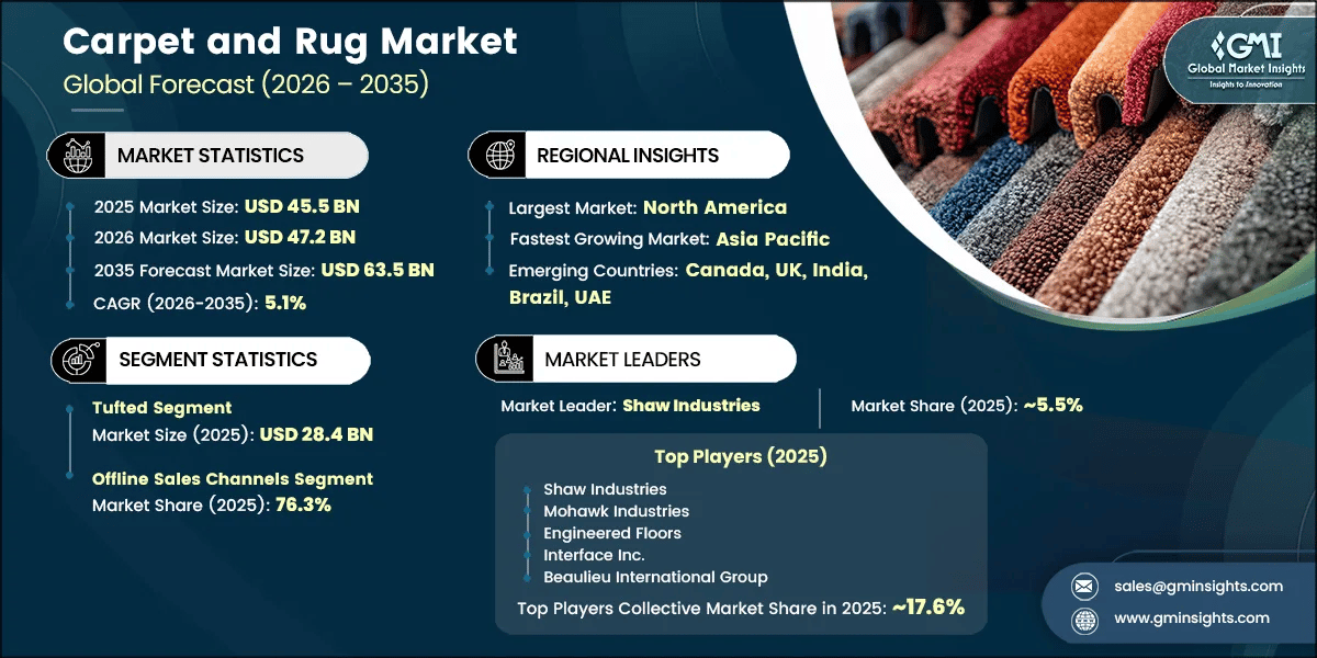 Carpet and Rug Market Research Report
