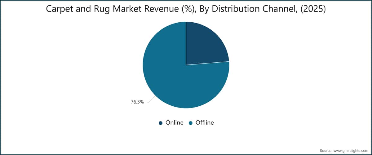 Carpet and Rug Market Revenue (%), By Distribution Channel, (2025)