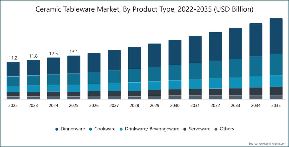 Ceramic Tableware Market, By Product Type, 2022-2035 (USD Billion)