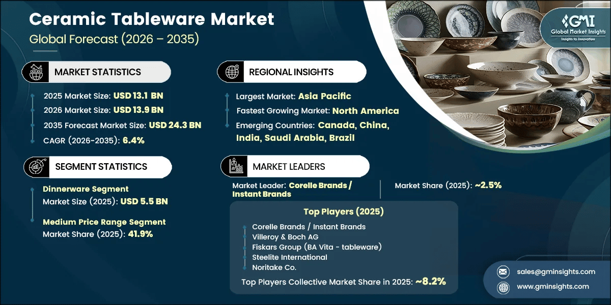 Ceramic Tableware Market Research Report