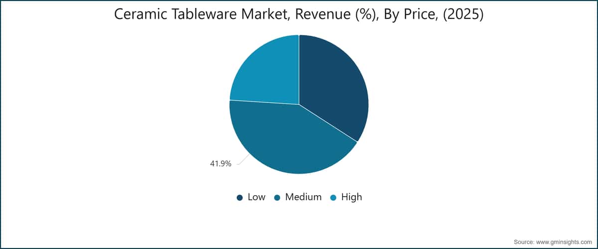 Ceramic Tableware Market, Revenue (%), By Price, (2025)