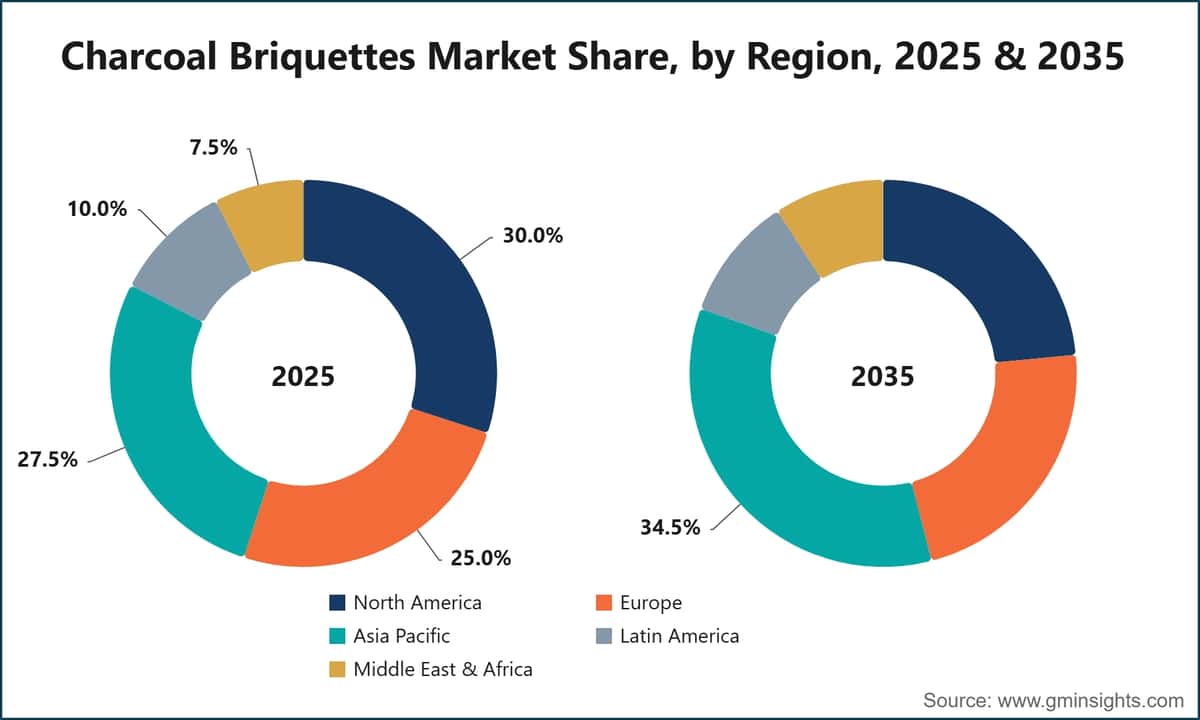 Part de marché des briquettes de charbon, par région, 2025 et 2035