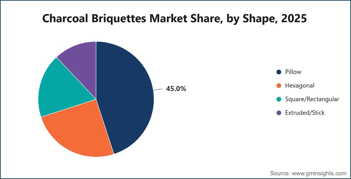Part de marché des briquettes de charbon, par forme, 2025