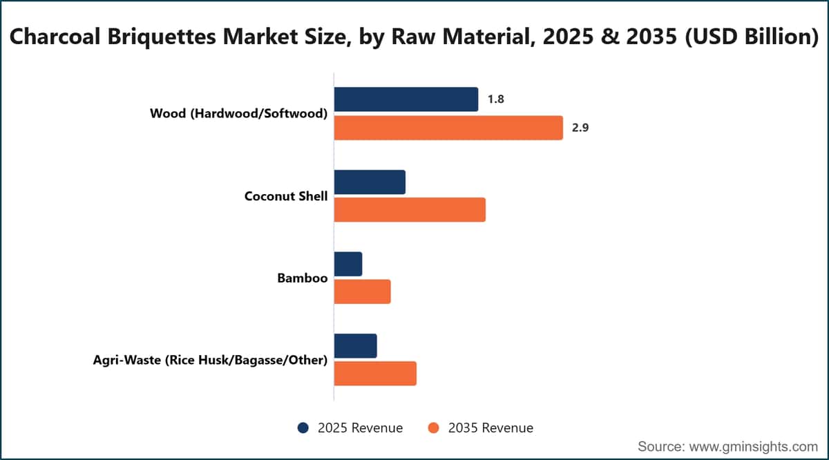 Taille du marché des briquettes de charbon de bois, par matière première, 2025 et 2035 (en milliards de dollars américains)