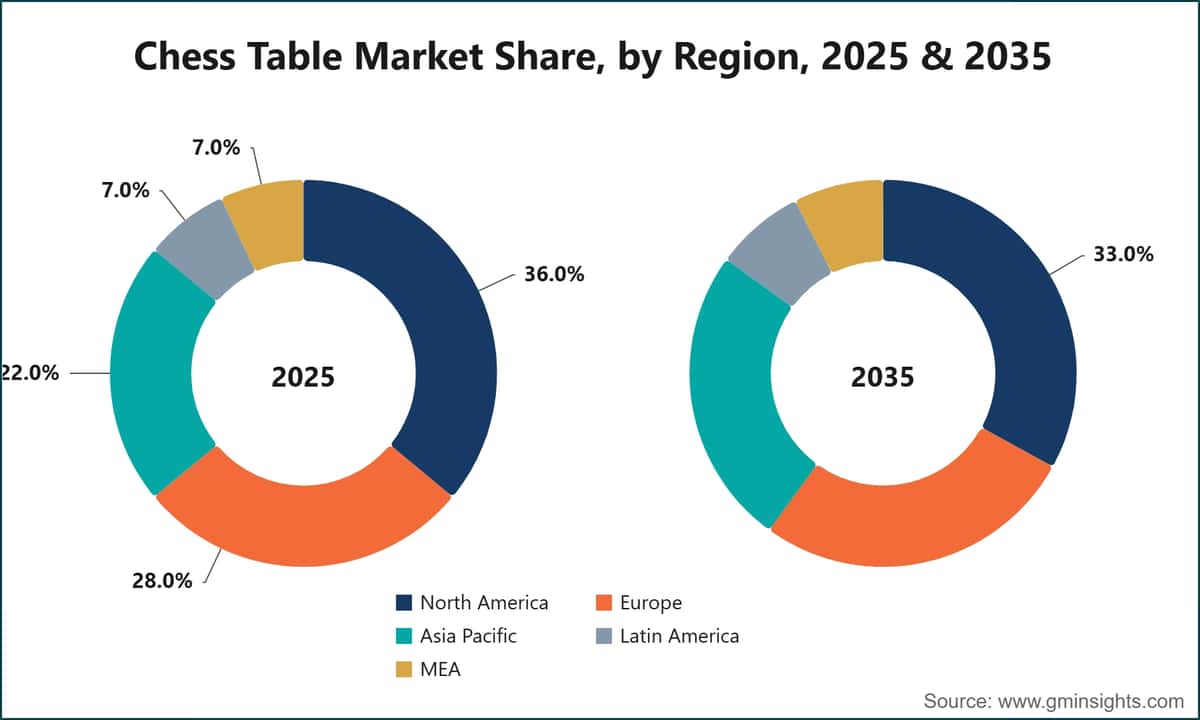地域別チェステーブル市場シェア、2025年・2035年