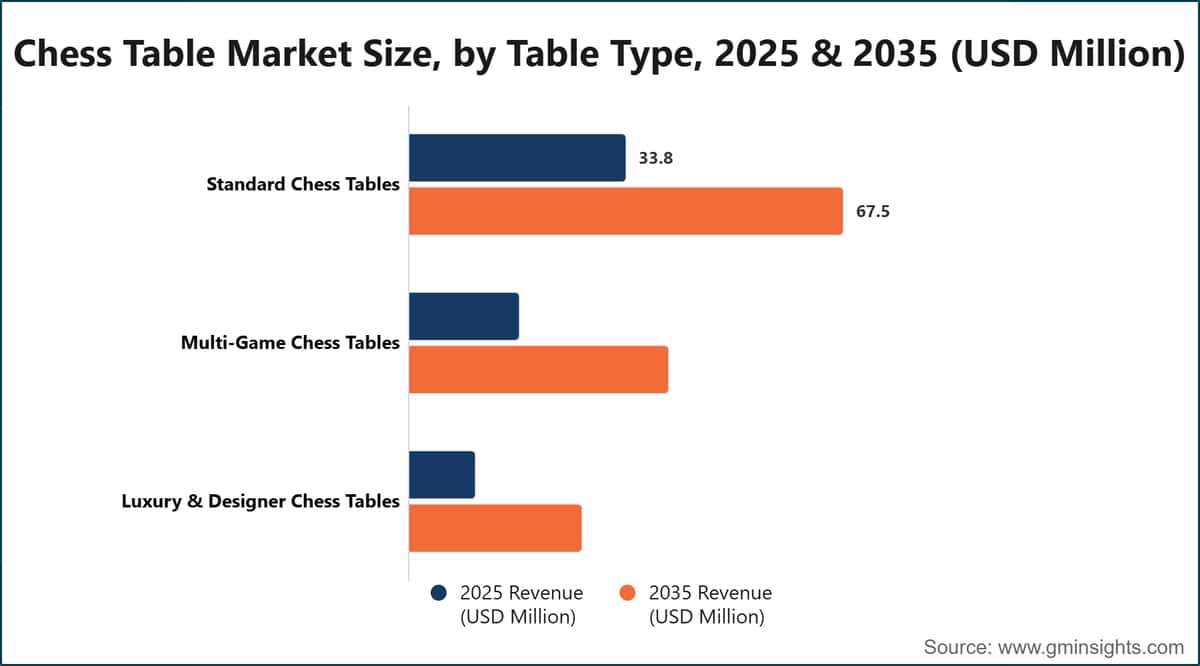 チェステーブル市場規模、テーブルタイプ別、2025年・2035年（百万米ドル）