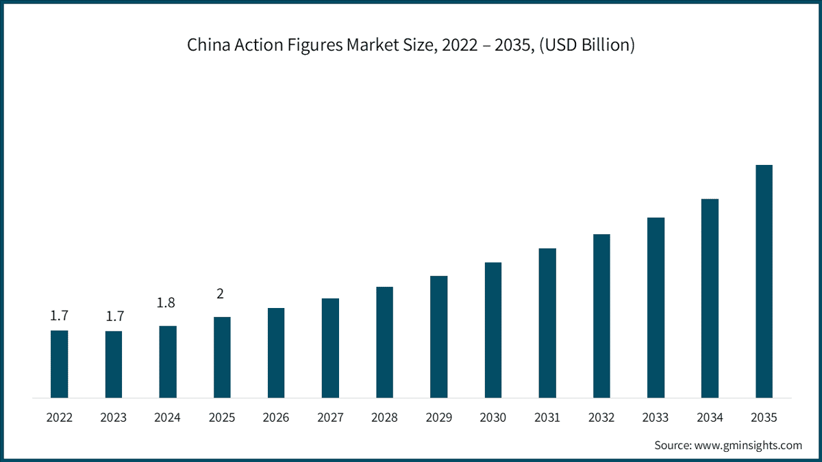 Dimensione del mercato cinese delle action figure, 2022–2035 (miliardi di dollari USA)