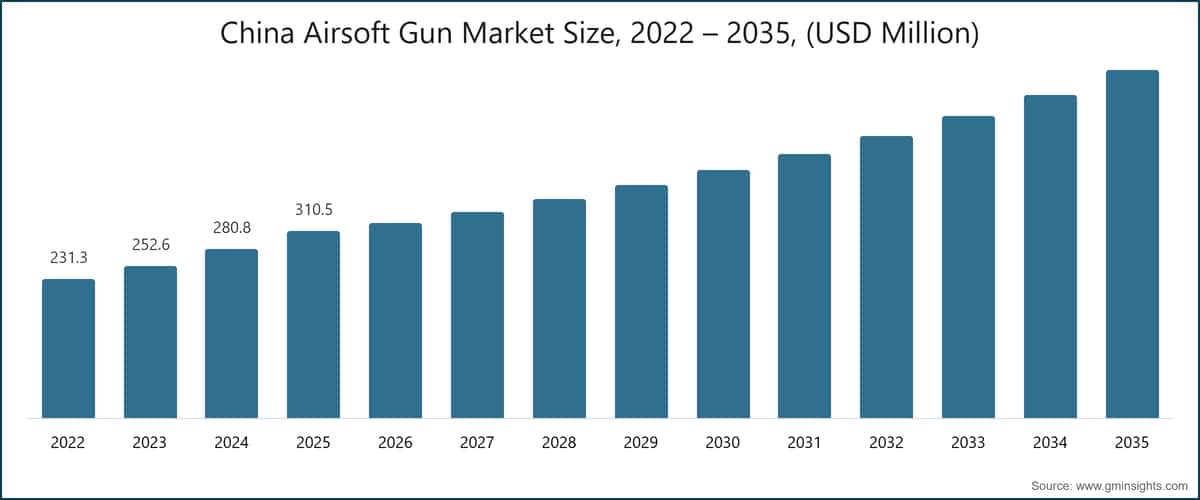 China Airsoft Gun Market Size, 2022 – 2035, (USD Million)