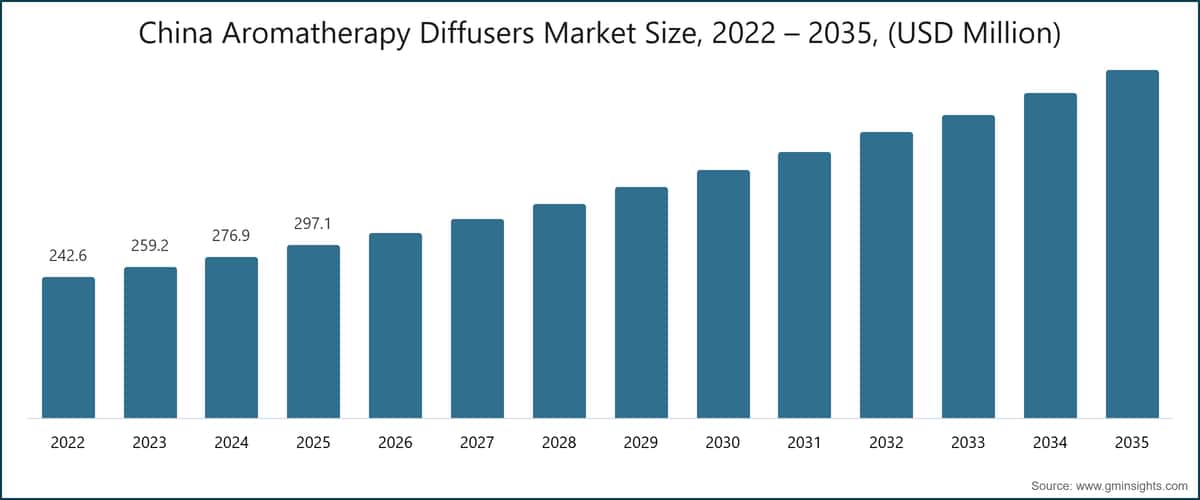 Tamaño del mercado de difusores de aromaterapia en China, 2022–2035 (millones de USD)