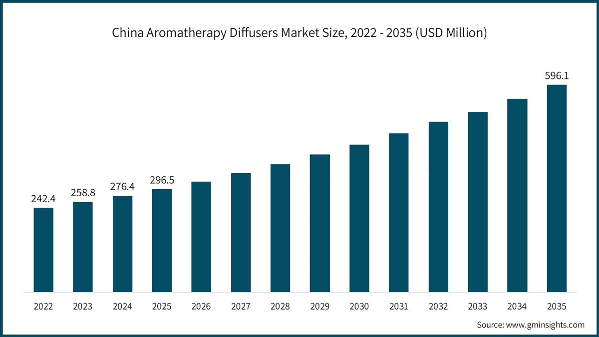 China Aromatherapy Diffusers Market Size, 2022 - 2035 (USD Million)