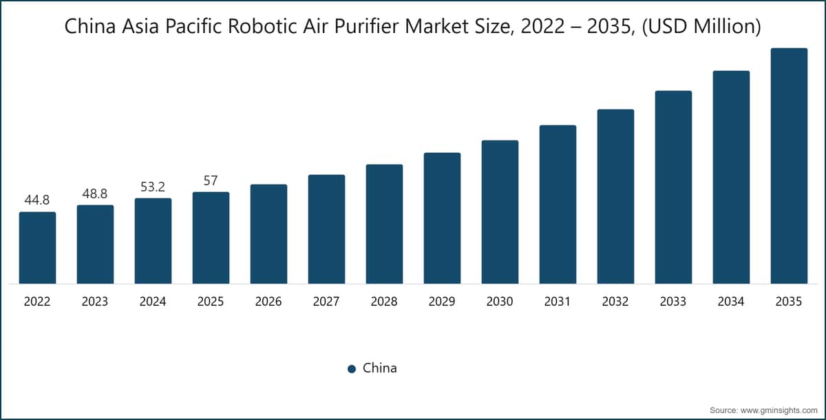 China Asia Pacific Robotic Air Purifier Market Size, 2022 – 2035, (USD Million)