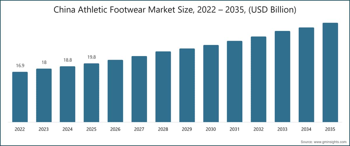 China Athletic Footwear Market Size, 2022 – 2035, (USD Billion)
