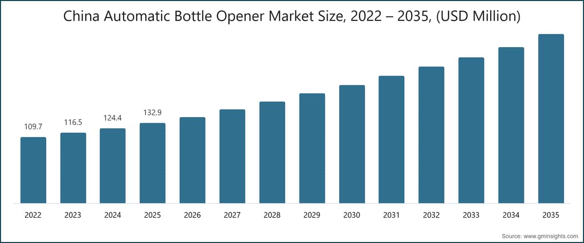 China Automatic Bottle Opener Market Size, 2022 – 2035, (USD Million)