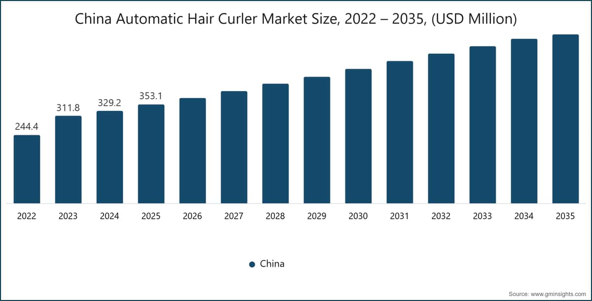 グラフ：中国の自動カールアイロン市場規模、2022〜2035年（百万米ドル）