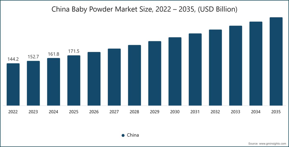 グラフ：中国ベビーパウダー市場規模、2022〜2035年（10億米ドル単位）