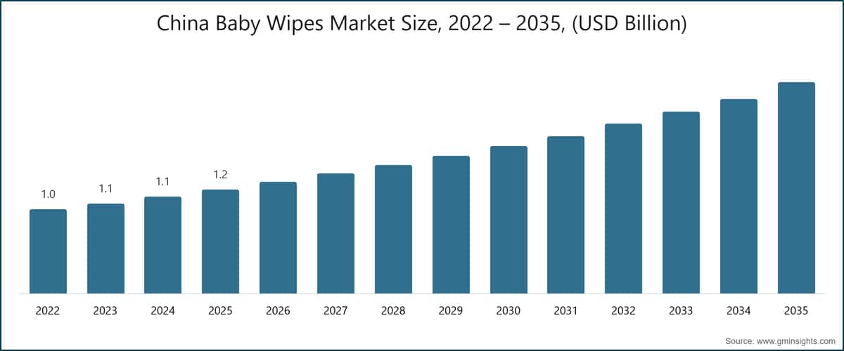China Baby Wipes Market Size, 2022 – 2035, (USD Billion)