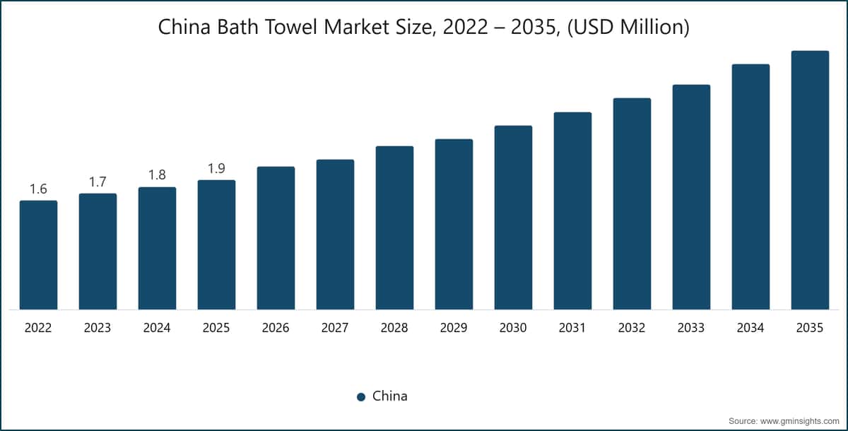 Chart: China Bath Towel Market Size, 2022 – 2035, (USD Million)