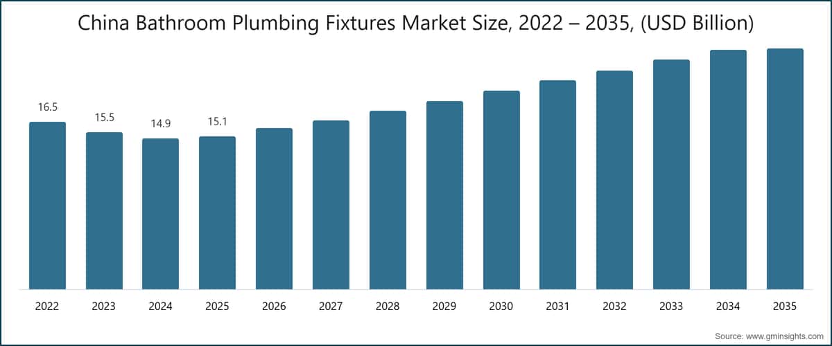 Tamaño del mercado chino de equipamiento sanitario para baños, 2022–2035 (miles de millones de USD)
