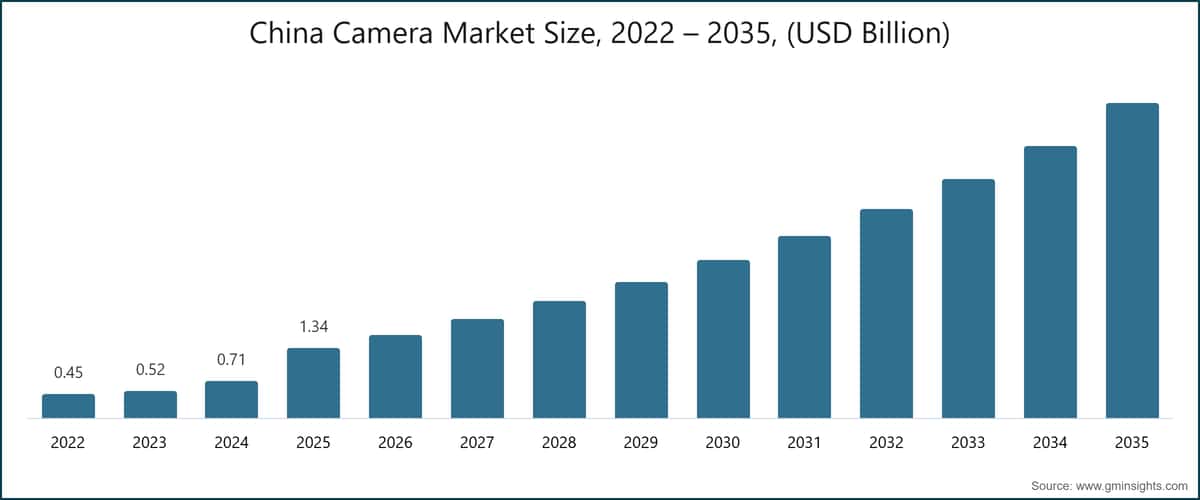 Chinas Kameramarkt, 2022 – 2035, (Milliarden USD)