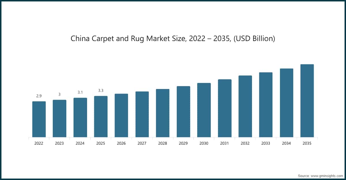 Tamaño del mercado de moquetas y alfombras de China, 2022–2035 (miles de millones de USD)
