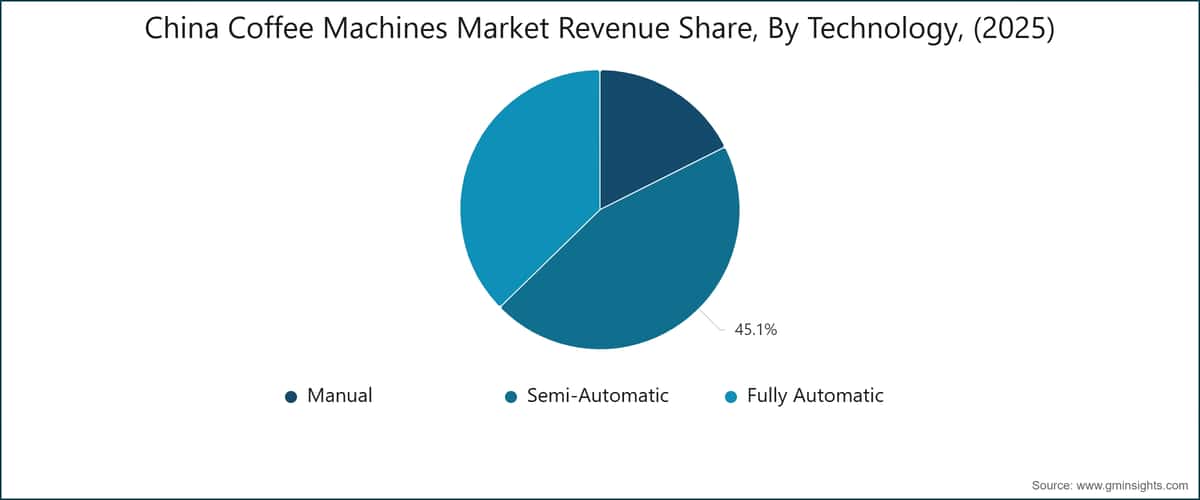China Coffee Machines Market Revenue Share, By Technology, (2025)