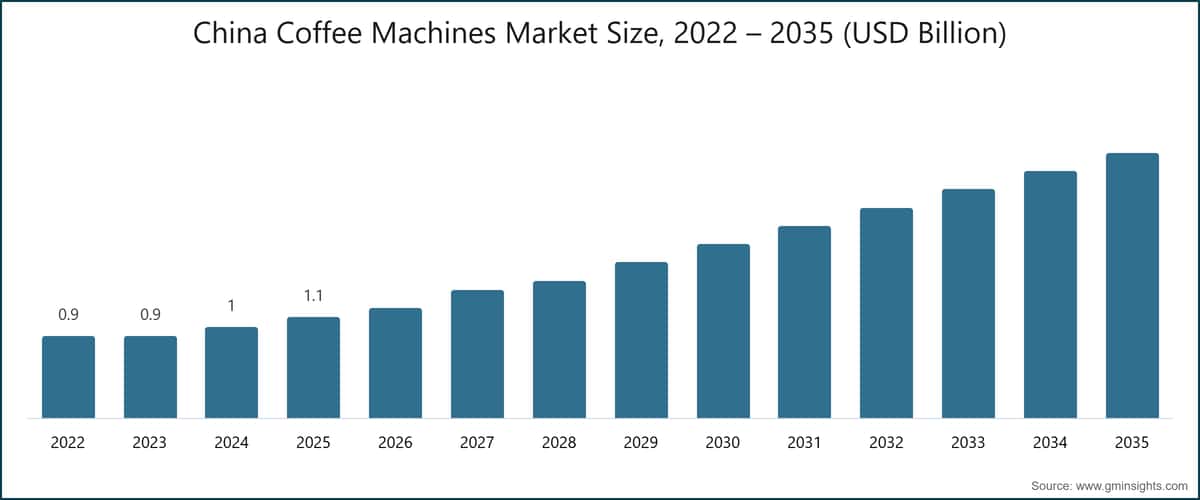 中国咖啡机市场规模，2022～2035 年（十亿美元）