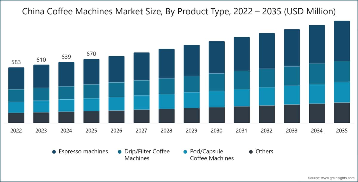 China Coffee Machines Market Size, By Product Type, 2022 – 2035 (USD Million)