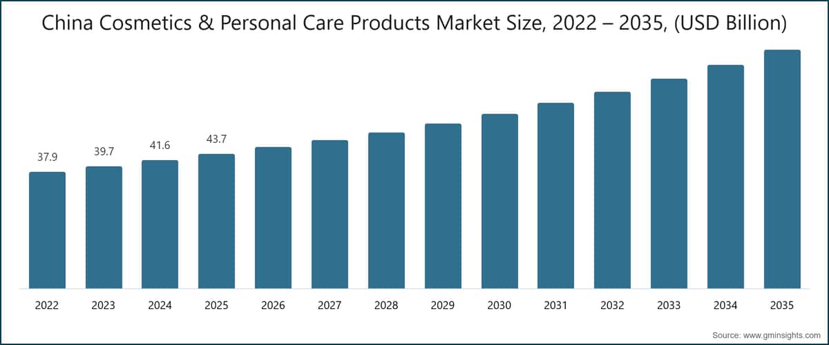 China Cosmetics & Personal Care Products Market Size, 2022 – 2035, (USD Billion)