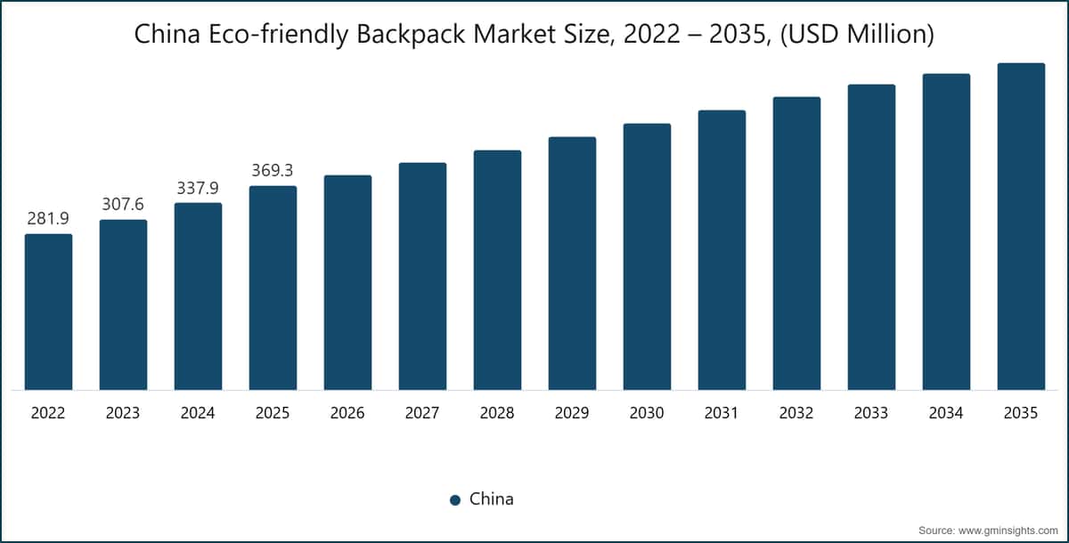 Diagramm: Marktgröße für umweltfreundliche Rucksäcke in China, 2022–2035 (Millionen USD)