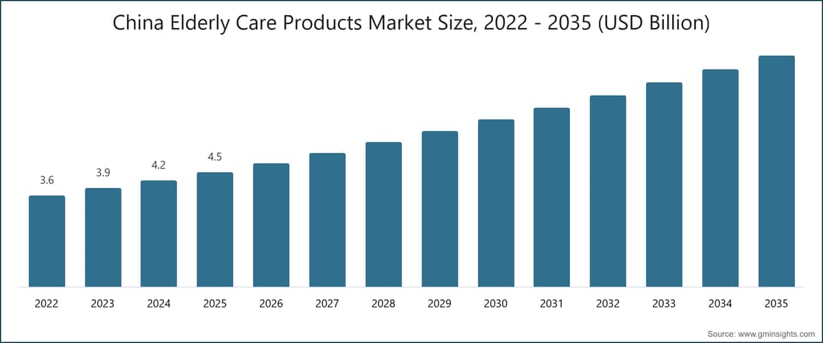 China Elderly Care Products Market Size, 2022 - 2035 (USD Billion)