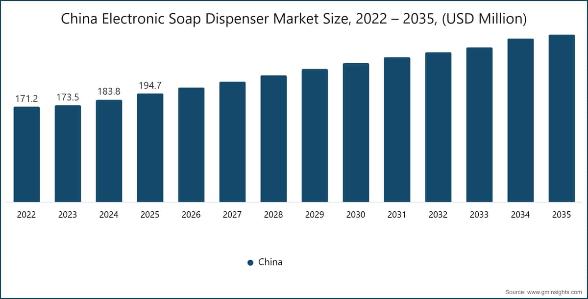 中国の電子ソープディスペンサー市場規模、2022〜2035年（百万米ドル）