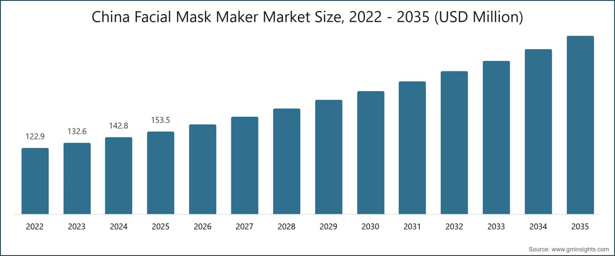 China Facial Mask Maker Market Size, 2022 - 2035 (USD Million)