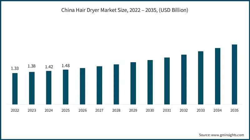china-haartrockner-marktgröße-2026-2035
